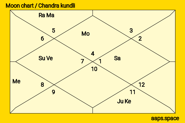 Zhao Lusi chandra kundli or moon chart